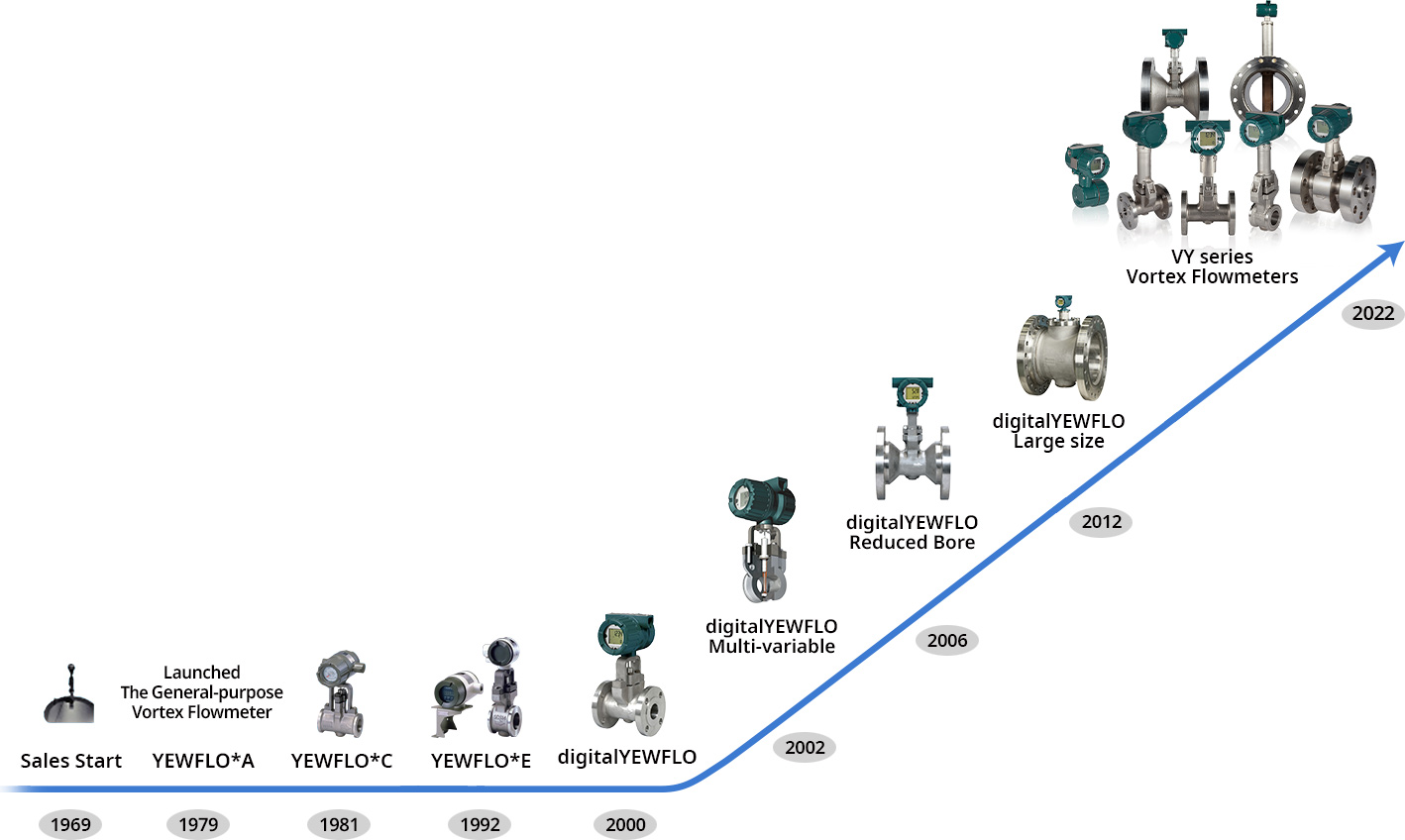 YOKOGAWA  Vortex Flowmeters History