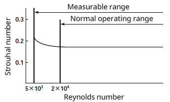 Relationship between Reynolds number and Strouhal number (St)