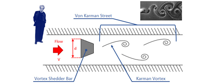 What is the Von Karman Effect?