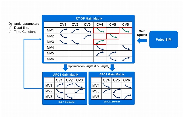 Figure-05- Wider gain matrix in Yokogawa RT-OP