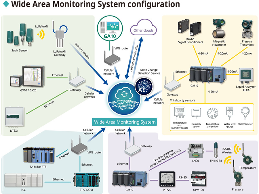System Configuration
