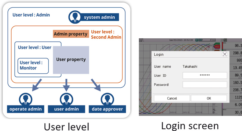 Logical Security
