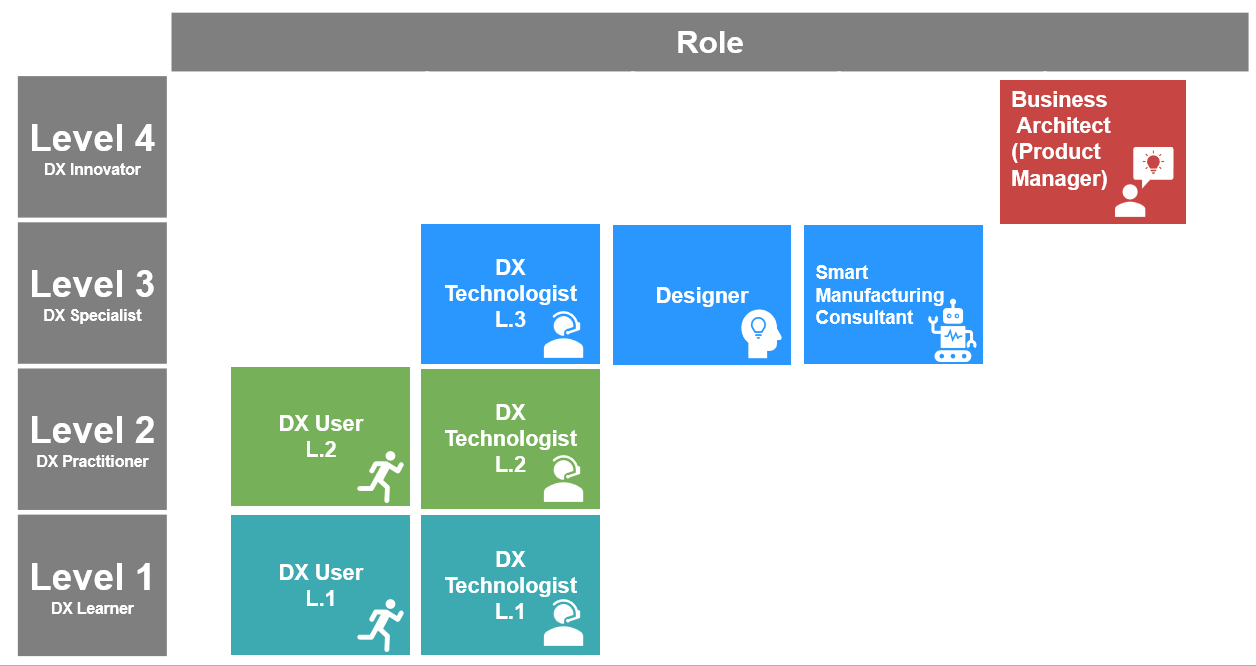 Role and Level