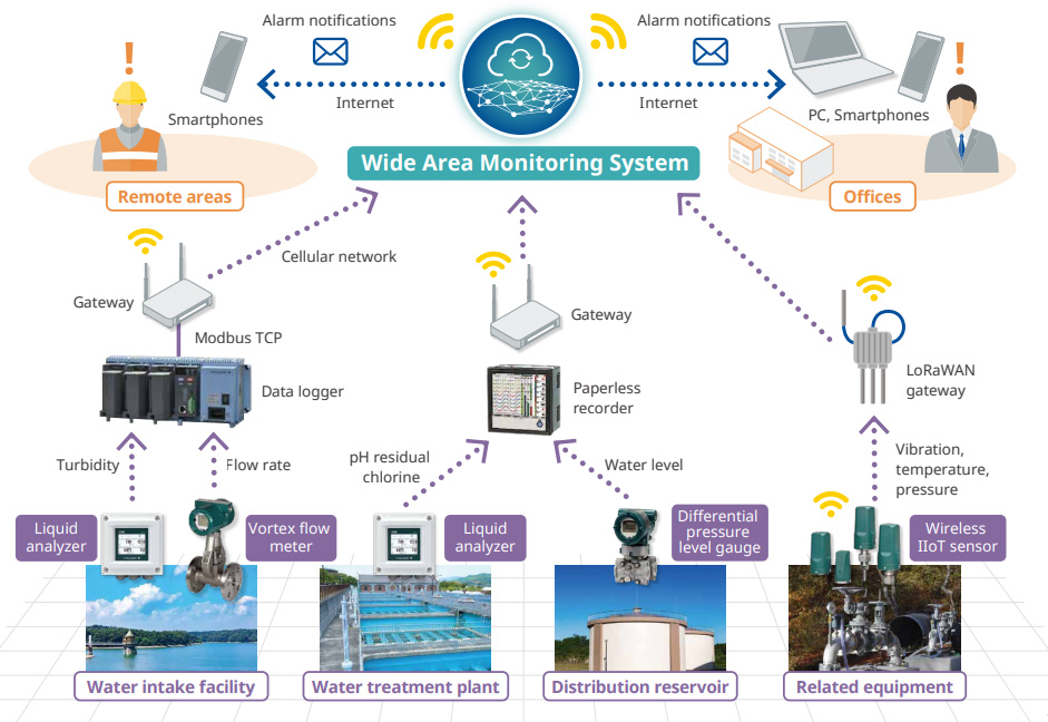 Proposed System Configuration