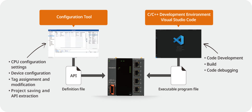Development environment