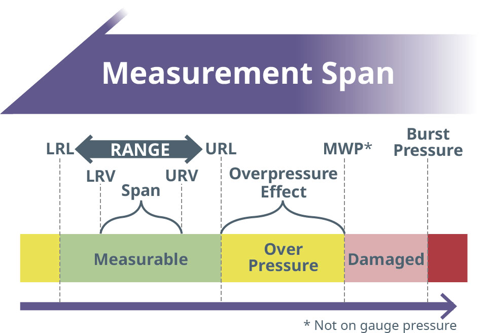 Measurement Span