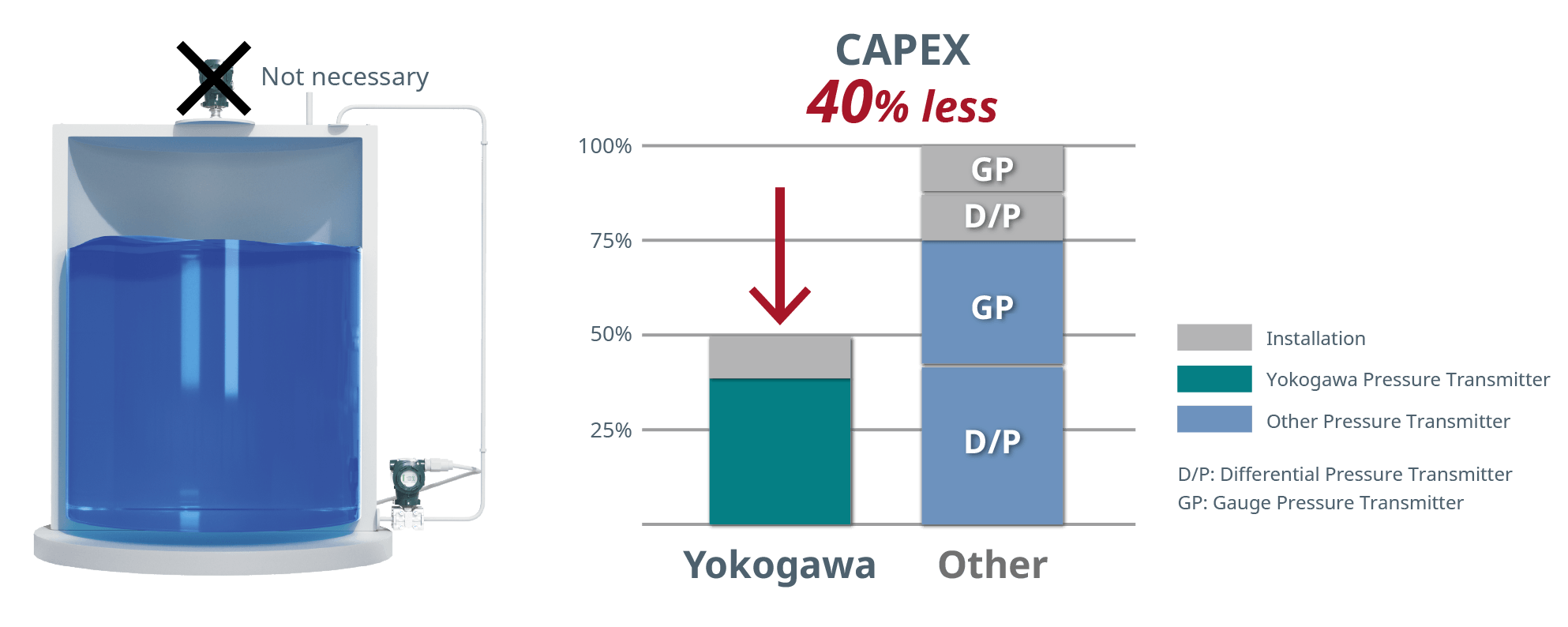 Reduced CAPEX and OPEX