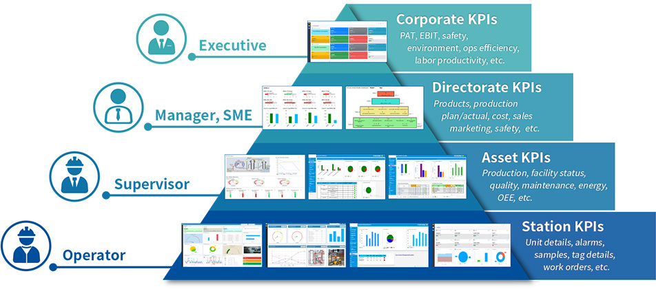 Sample KPI dashboards for personnel at all levels of the organization