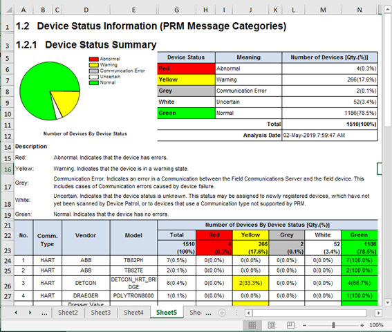 Field asset KPI reports