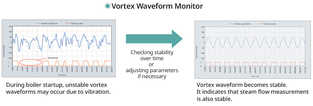 Fig. 5: Use of Vortex Waveform Monitor During Startup