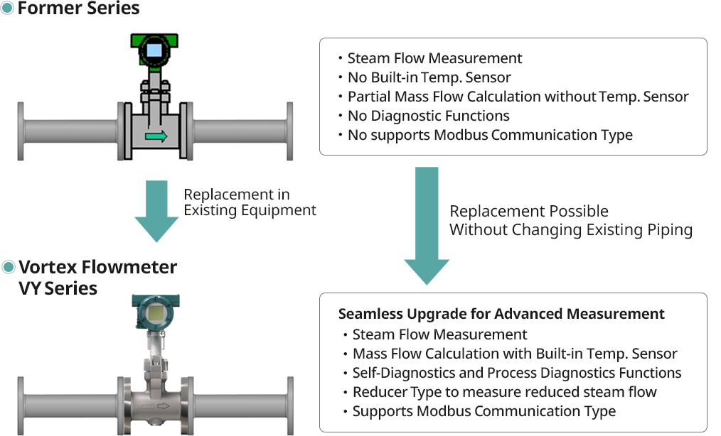 Fig. 9: Advantages of Replacing Previous Models