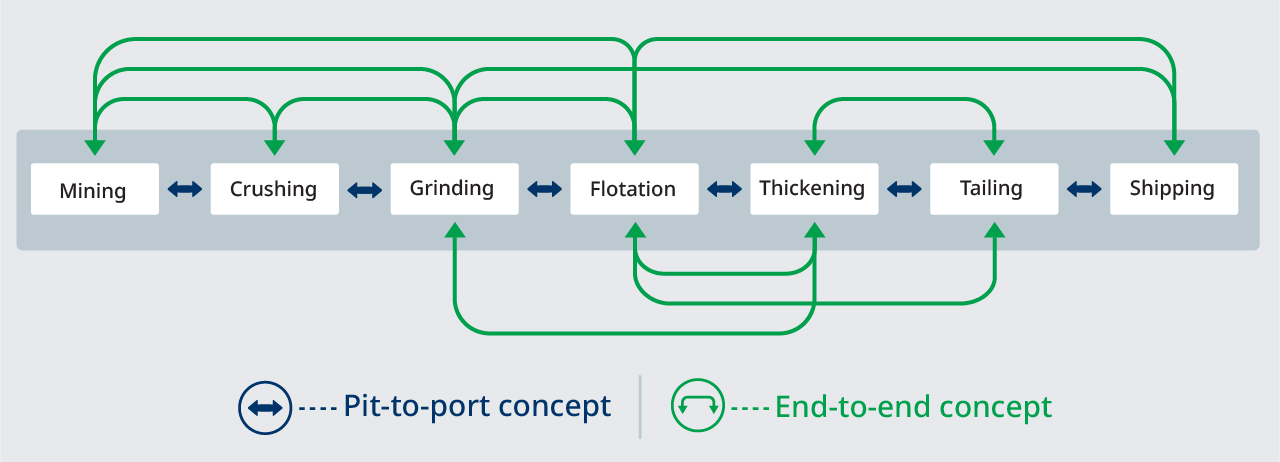 Figure 1. This figure contrasts the linear pit-to-port workflow with the end-to-end concept, which introduces dynamic interactions across process stages to enable coordinated and adaptive decision making.