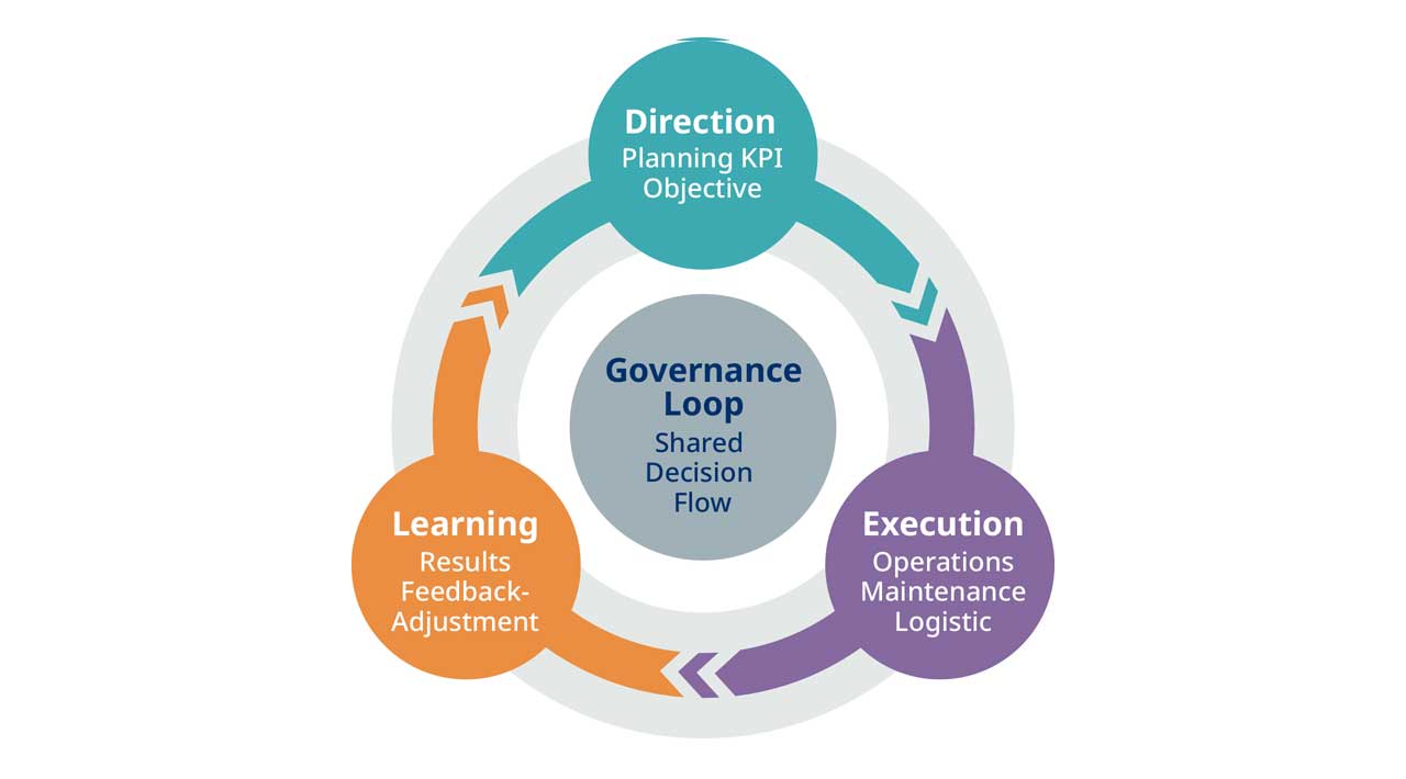 Figure 2. Core structure of the end-to-end governance model, showing how direction, execution, and learning are linked through a shared decision flow that enables coordinated and continuous operational improvement.