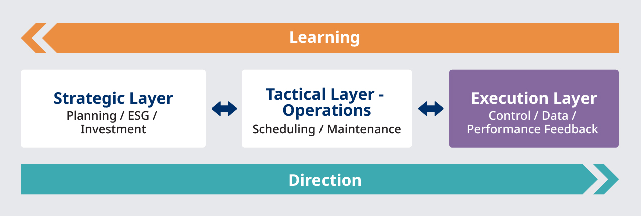 Figure 3. This figure shows how the strategic, tactical, and execution layers interact within the end-to-end governance model. Direction flows downward as objectives and plans, while learning flows upward through performance results, forming a continuous loop that links strategy with daily operational actions.