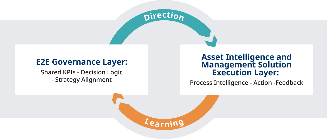 Figure 4. Interaction between the E2E governance layer and the asset intelligence and management solution execution layer, showing how shared objectives, decision logic, and operational feedback form a continuous loop that links strategic intent with measurable action.