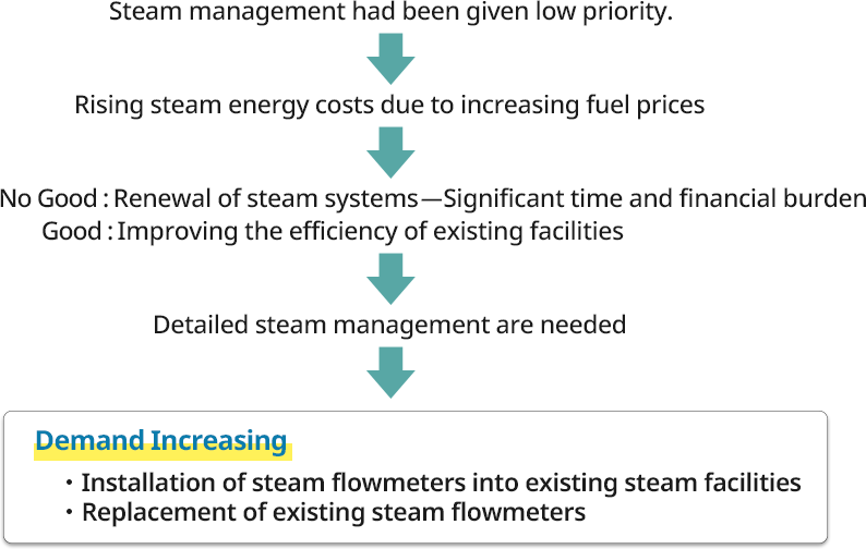 Fig. 1: The Increasing Demand for Adding or Replacing Steam Flowmeters  