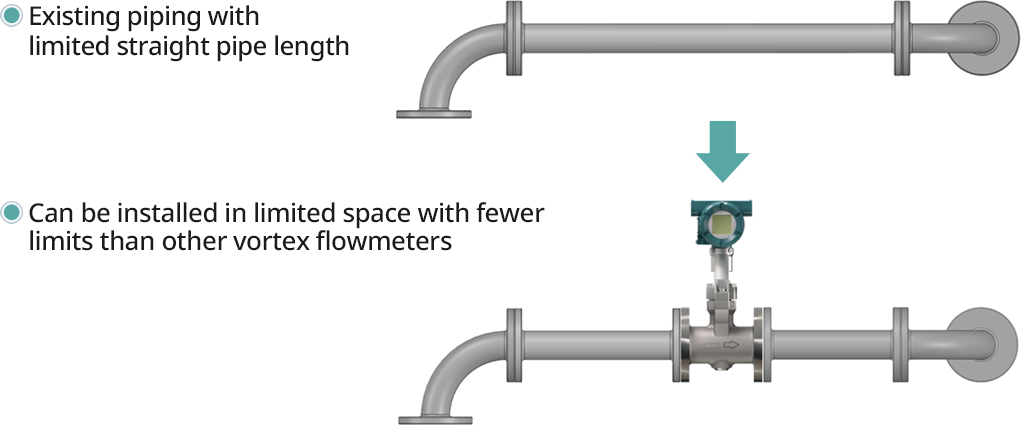 Fig .2: Easy Replacement of Other Vortex Flowmeters and Adding into Existing Piping 