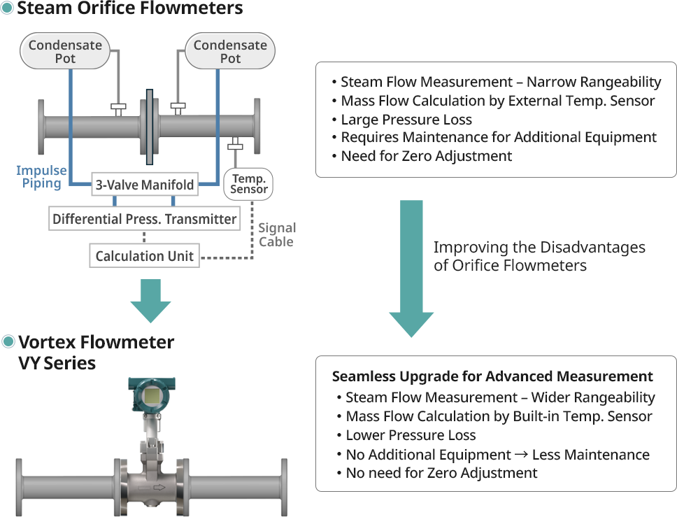 Fig. 4: Replacement of Orifice Flowmeters with the VY Series