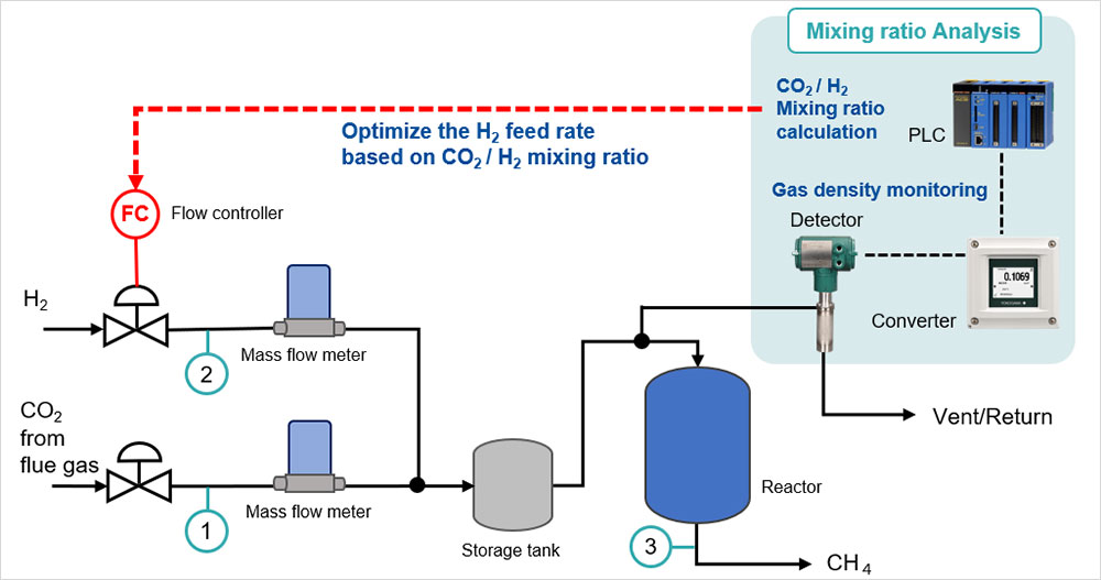 Process Overview and Measurement Points
