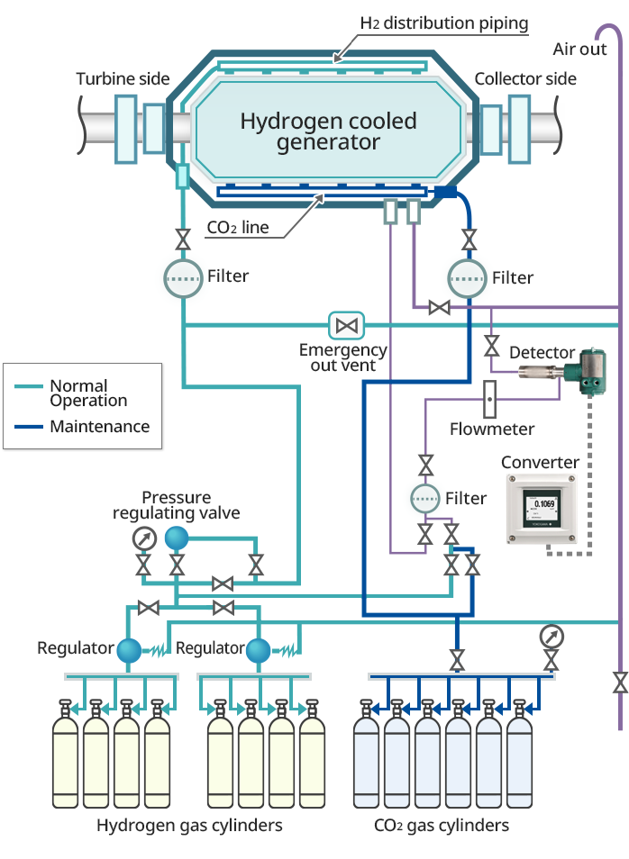 Flow diagram of H2 and replacement gas in a generator