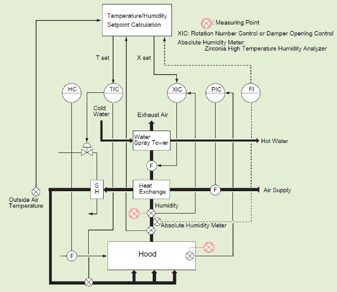 Hood Heat Recovery System - Loop Configuration
