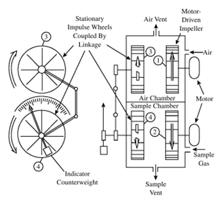 Fan Differential Design