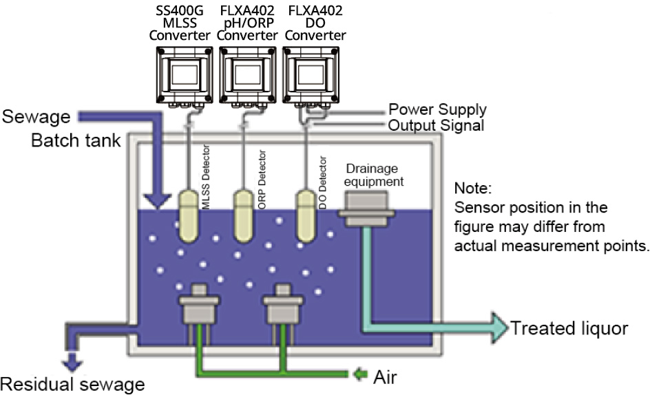 Batch Sewage Treatment System