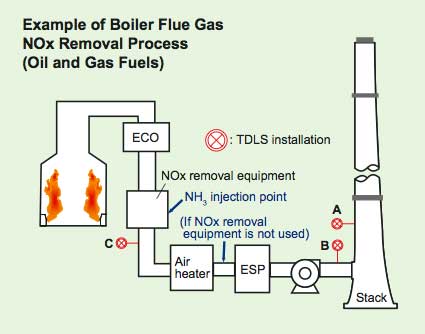 flue gas