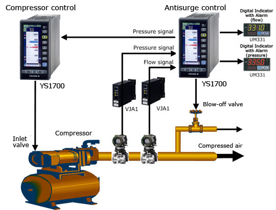 Compressor Antisurge Control
