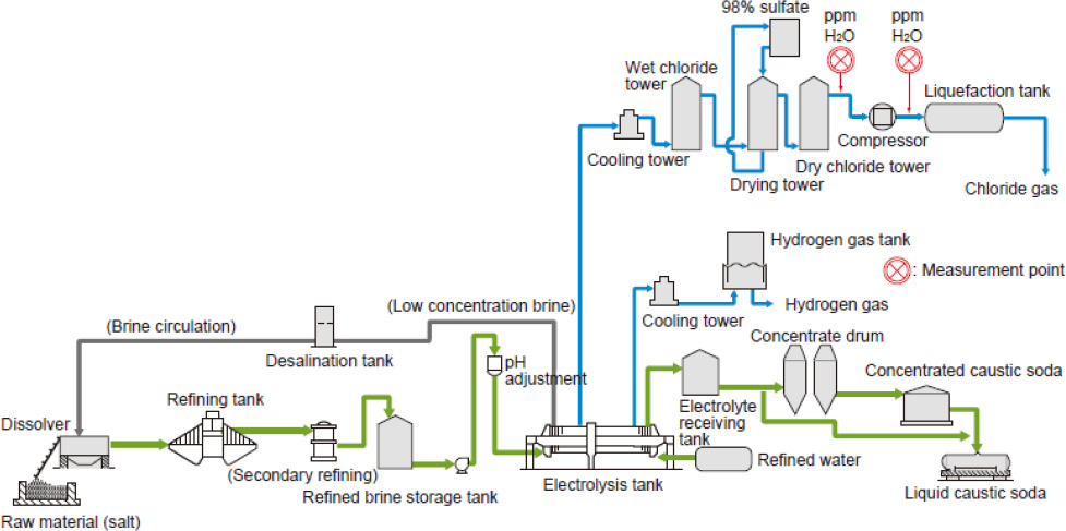 Electrolysis Plant