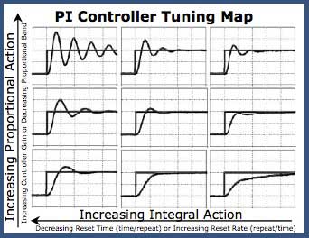 tuning pid controller labview