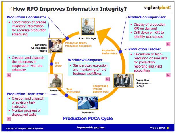 Figure 3 A slide introducing Yokogawa's solutions