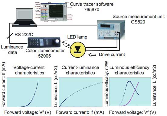 Figure 2 Assessing the Luminous Efficacy of LED Lamps