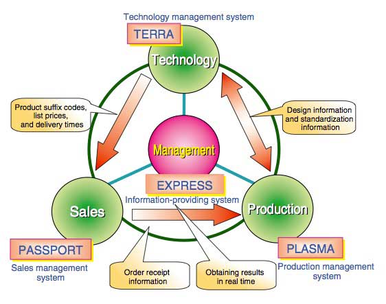 Figure 1 Overall Image of Our Backbone System