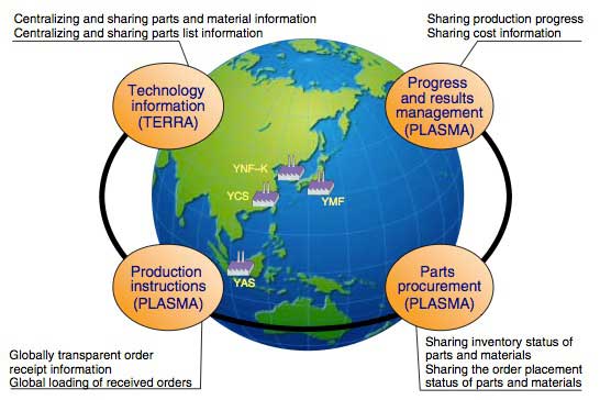Figure 2 Globalized Production Management
