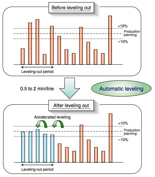 Figure 3 Concept of Leveling-out Processing