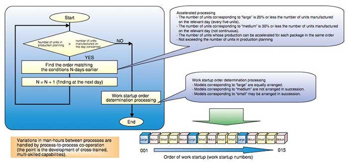 Figure 4 Example of Automatic Leveling