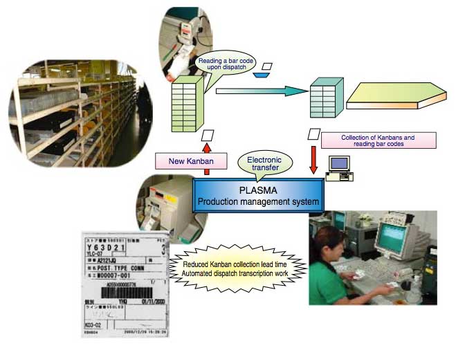 Figure 5 Introduction of Electronic Acceptance Kanban