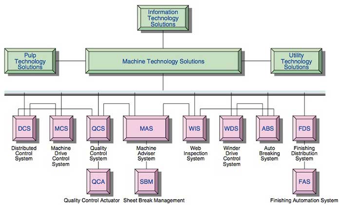 Figure 1 Lineup of the MTS Products