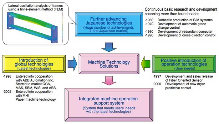 Figure 2 Groups of Technologies for Realizing MTS
