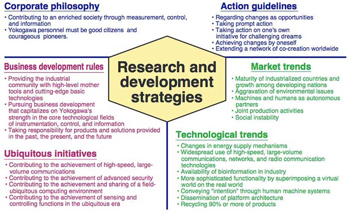 Figure 1 Three R&D Strategy Paradigms