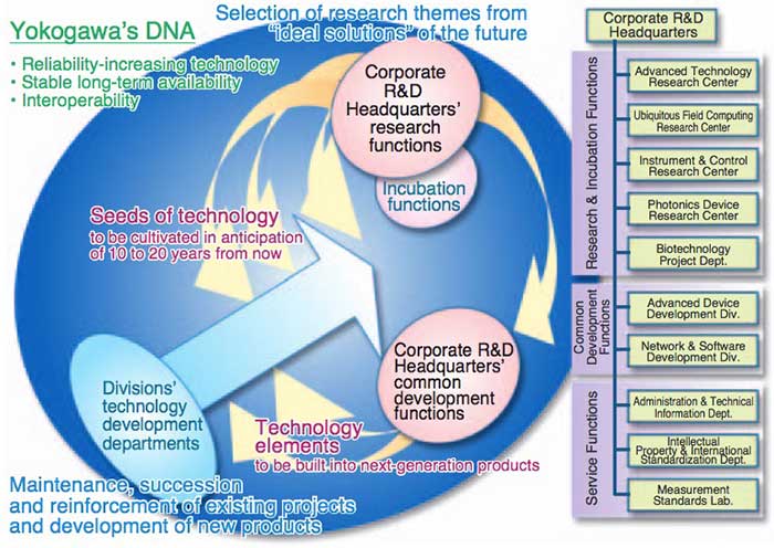 Figure 2 Research and Development System