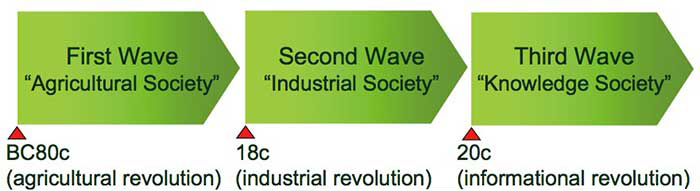Figure 1 From an industrial society to a knowledge society