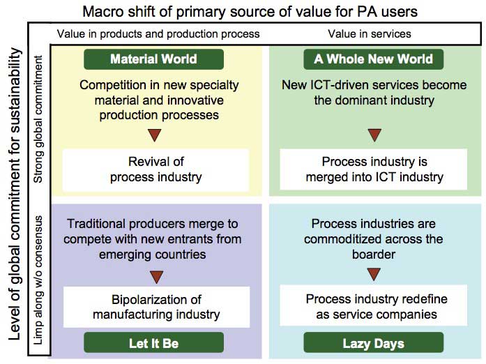 Figure 2 Future scenarios