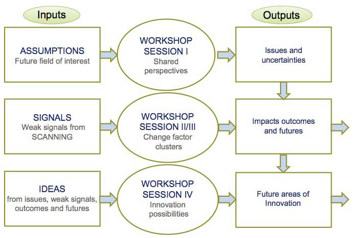 Figure 3 Scanning (Source: Business Future Networks Ltd.)