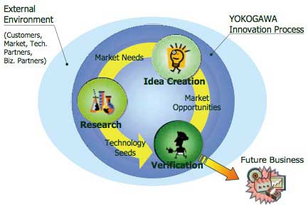 Figure 4 Co-creative innovation processes