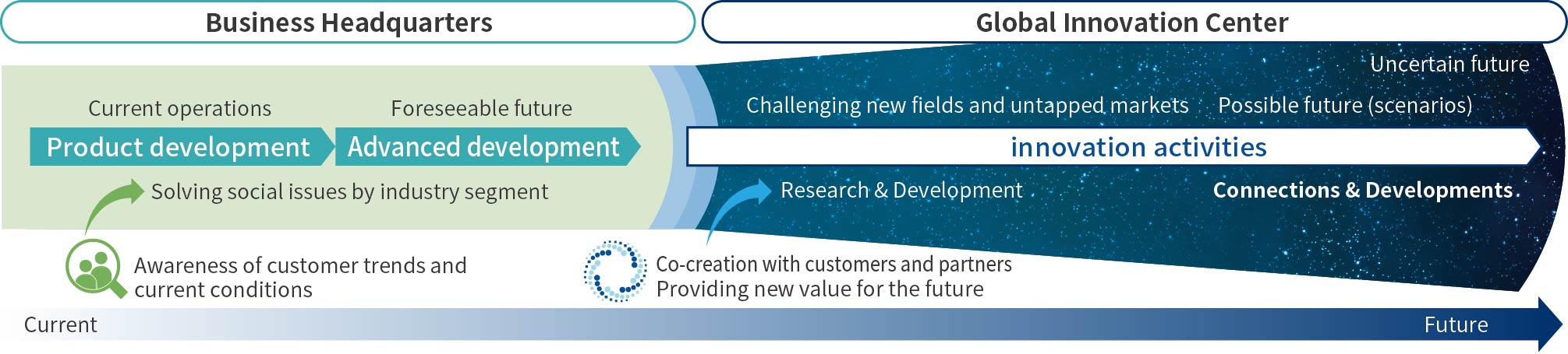 R&D Structure