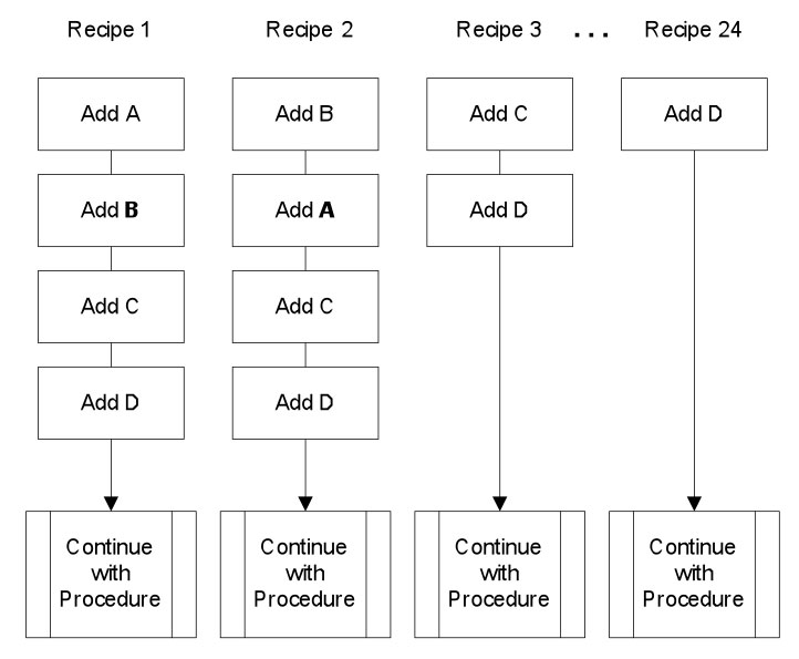 Conventional Component Addition Multiple Individual Recipes