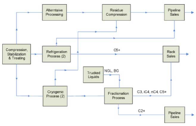 process flow diagram gas plant data wiring diagram today Natural Gas System Diagram process flow diagram gas plant wiring diagram gas plant equipment diagram process flow diagram gas plant