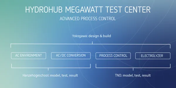 Hydrohub MegaWatt Test Centre – Advancing Green Hydrogen Production